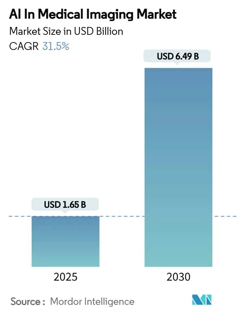 AI In Medical Imaging Market (2025 - 2030)