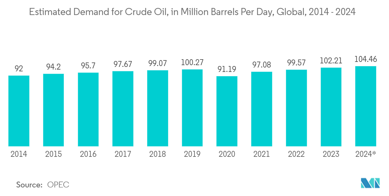 AI in Oil and Gas Market: Estimated Demand for Crude Oil, in Million Barrels Per Day, Global, 2014 - 2024