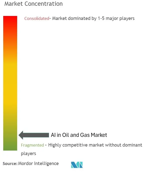 AI in Oil and Gas Market Concentration