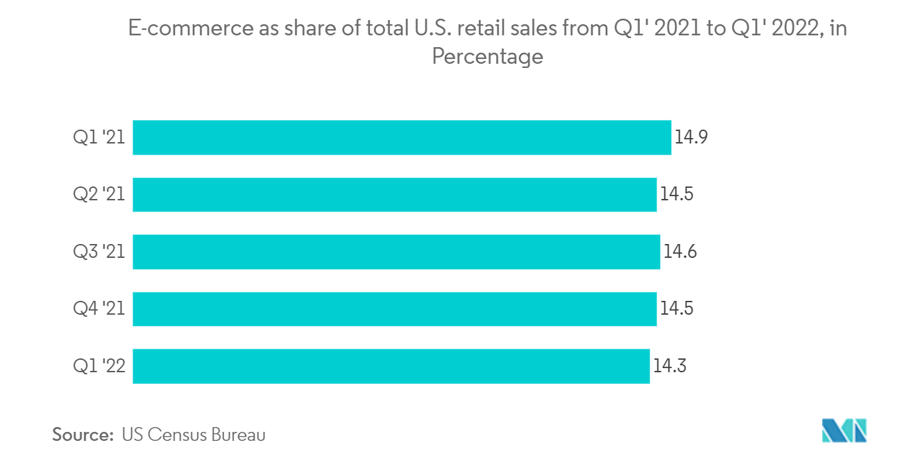 Artificial Intelligence in Social Media Market - E-commerce as share of total U.S. retail sales from Q1' 2021 to Q1' 2022, in Percentage
