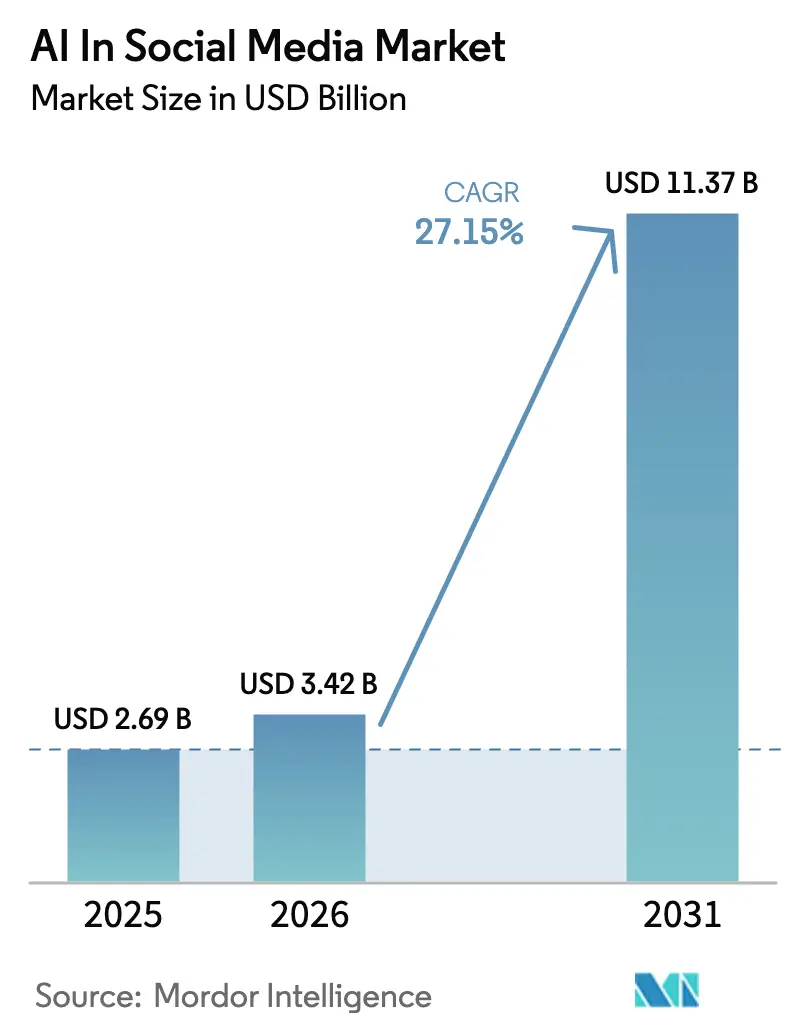 AI In Social Media Market (2025 - 2030)