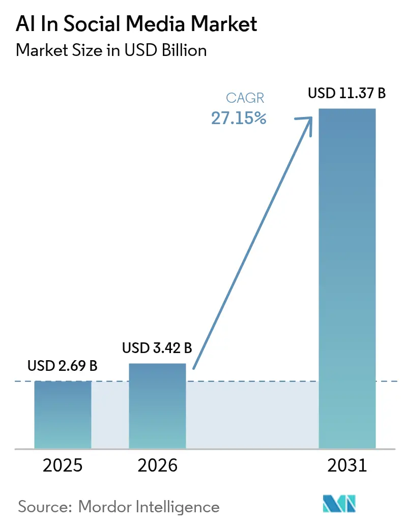 AI In Social Media Market (2025 - 2030)