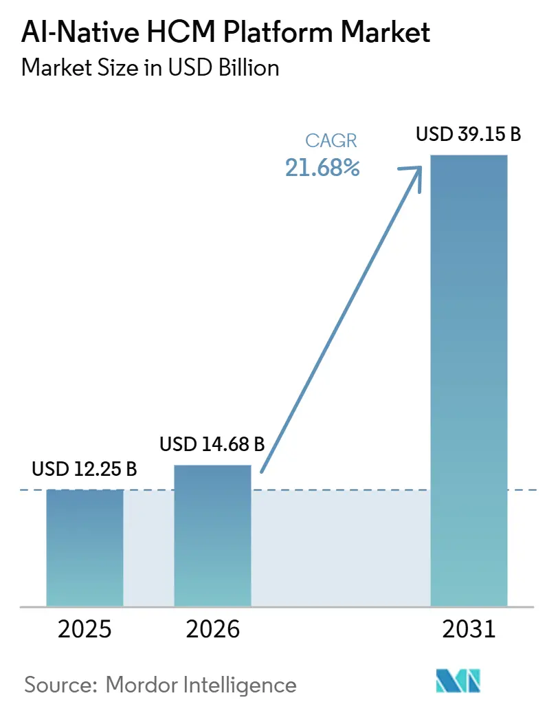 Marché des Plateformes HCM Natives à l'IA (2026 - 2031)
