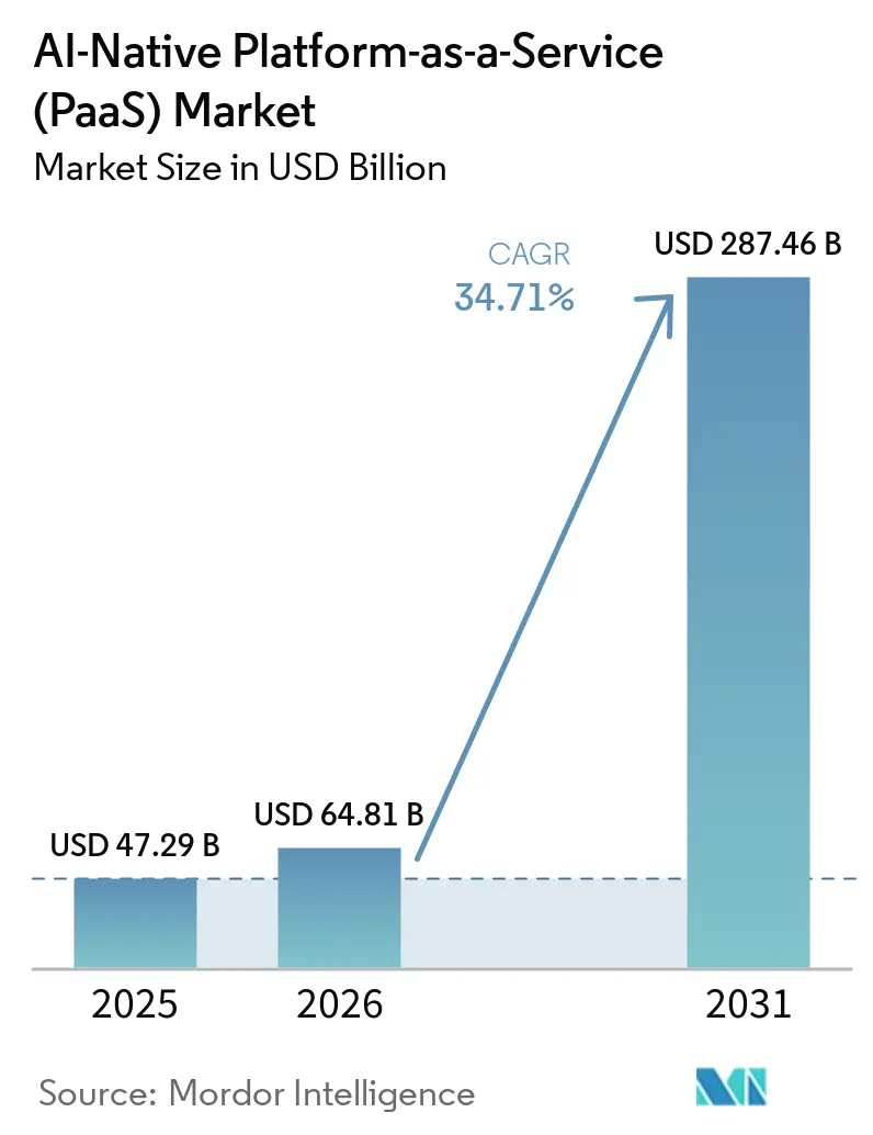 AI-Native Platform-as-a-Service (PaaS) Market Size