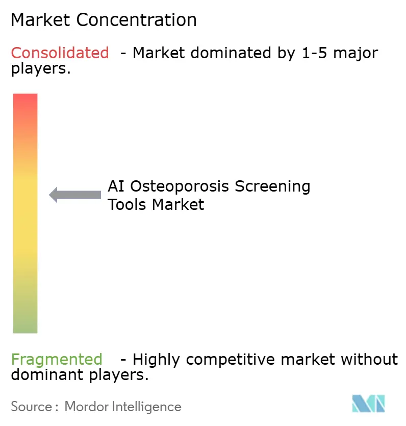 AI Osteoporosis Screening Tools Market Concentration