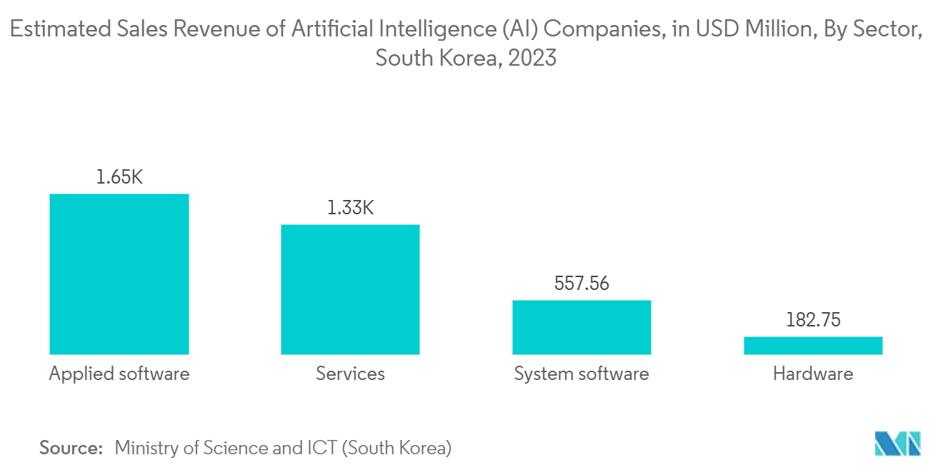 AI Platform Market: Estimated Sales Revenue of Artificial Intelligence (AI) Companies, in USD Million, By Sector, South Korea