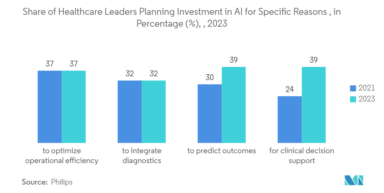 AI Platform Market: Share of Healthcare Leaders Planning Investment in AI for Specific Reasons , in Percentage (%),