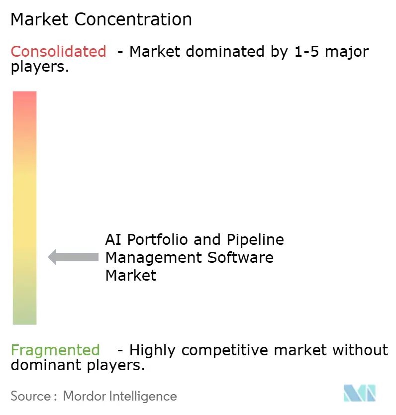 AI Portfolio and Pipeline Management Software Market Concentration