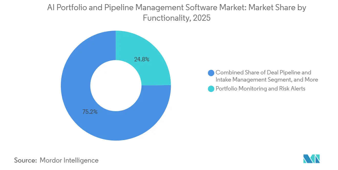 AI Portfolio and Pipeline Management Software Market Share by Functionality, 2025