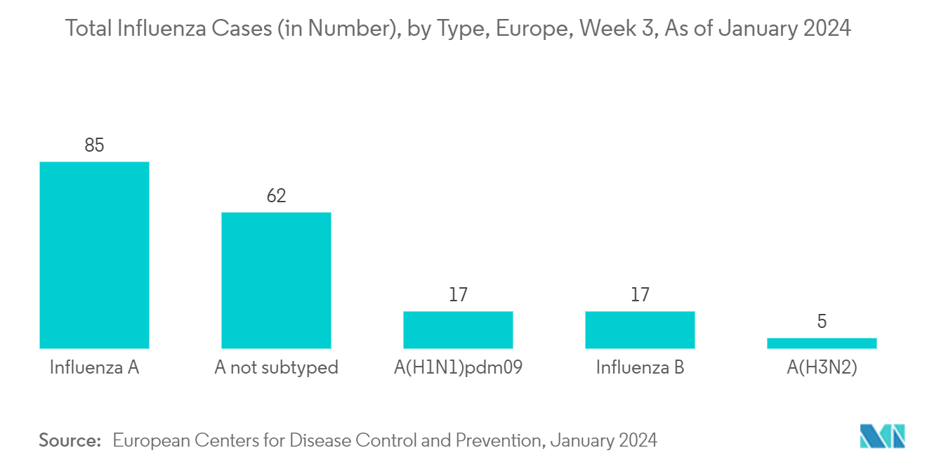 AI-Powered Clinical Decision Support Market: Total Influenza Cases (in Number), by Type, Europe, Week 3, As of January 2024