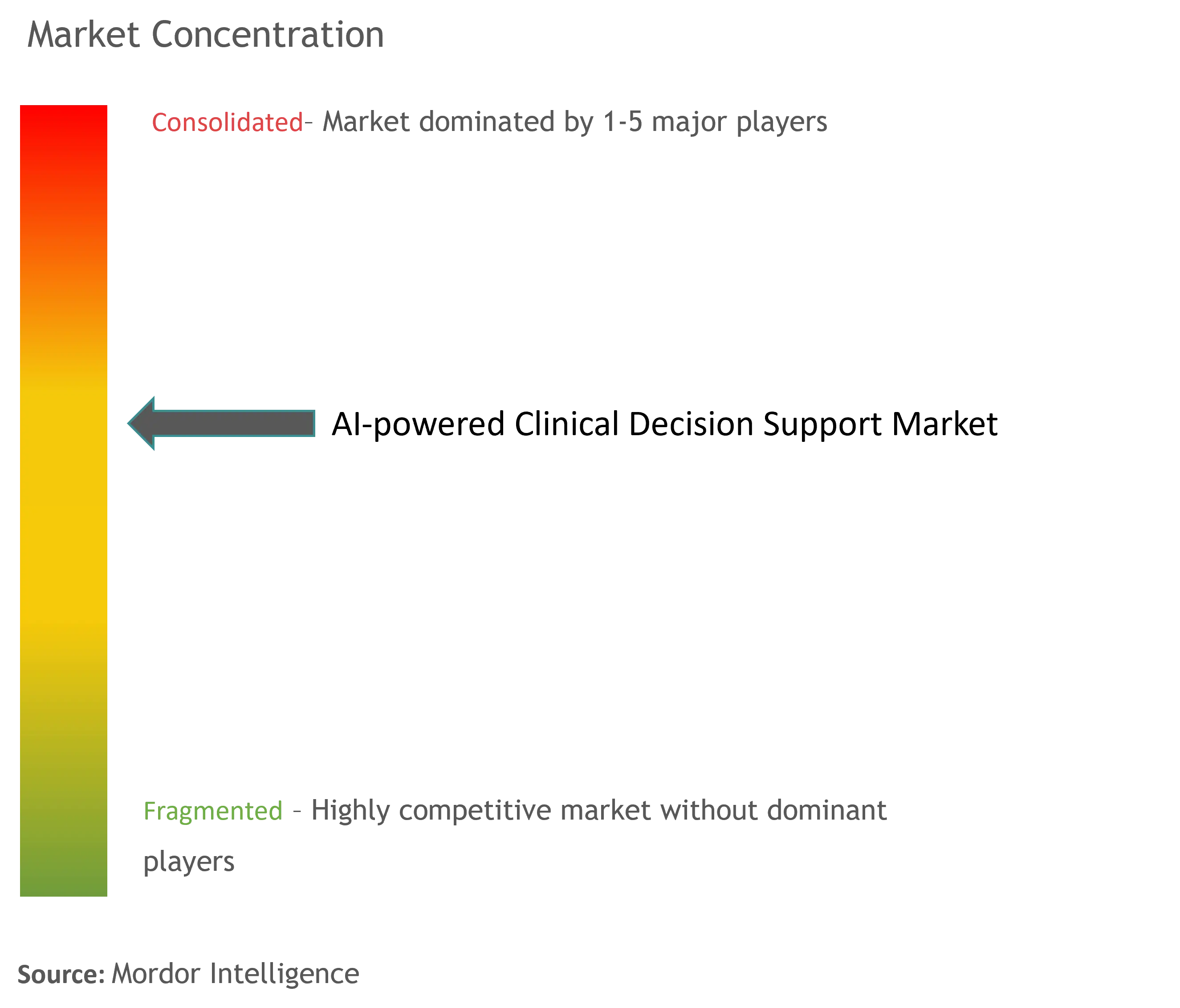 AI-Powered Clinical Decision Support Market Concentration