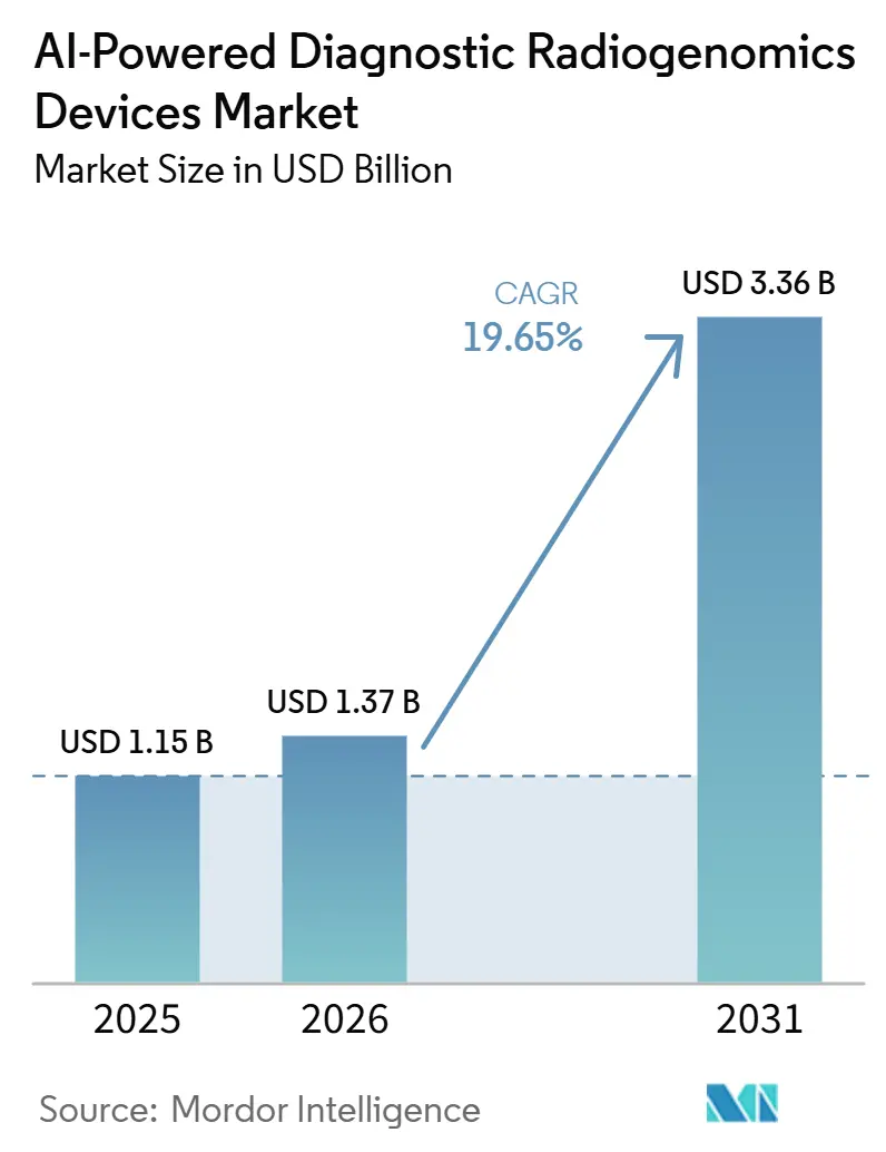 AI-Powered Diagnostic Radiogenomics Devices Market Size