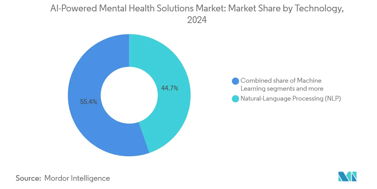AI-Powered Mental Health Solutions Market: Market Share by Technology