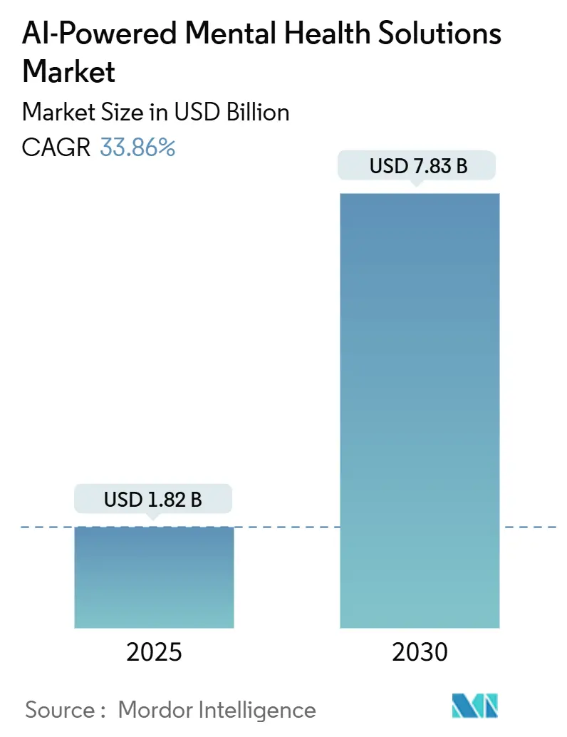 AI-Powered Mental Health Solutions Market (2025 - 2030)