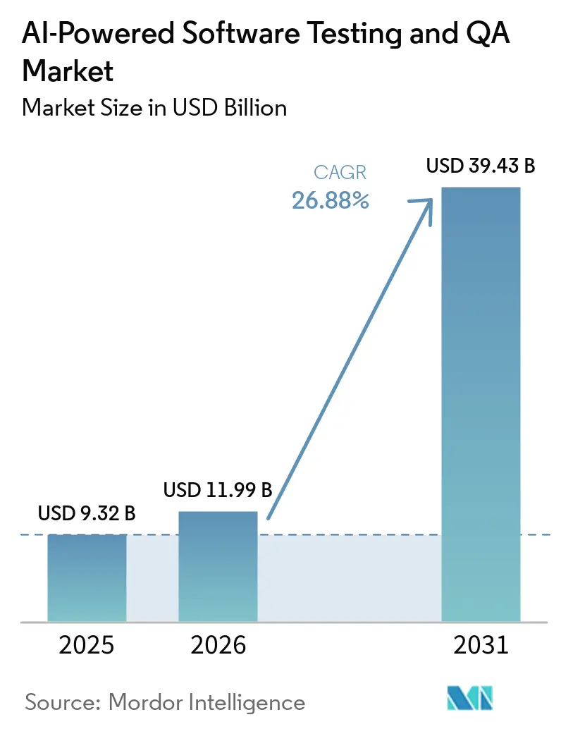 AI-powered Software Testing and QA Market Size