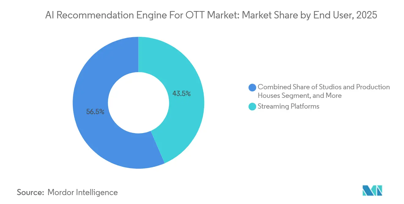 AI Recommendation Engine für OTT Marktanteil nach Endnutzer, 2025