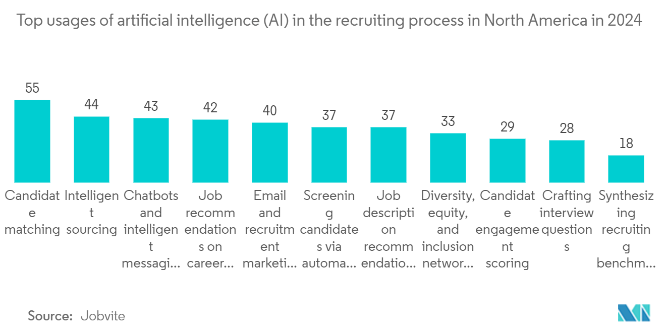 AI Recruitment Market: Top usages of artificial intelligence (AI) in the recruiting process in North America in 2024