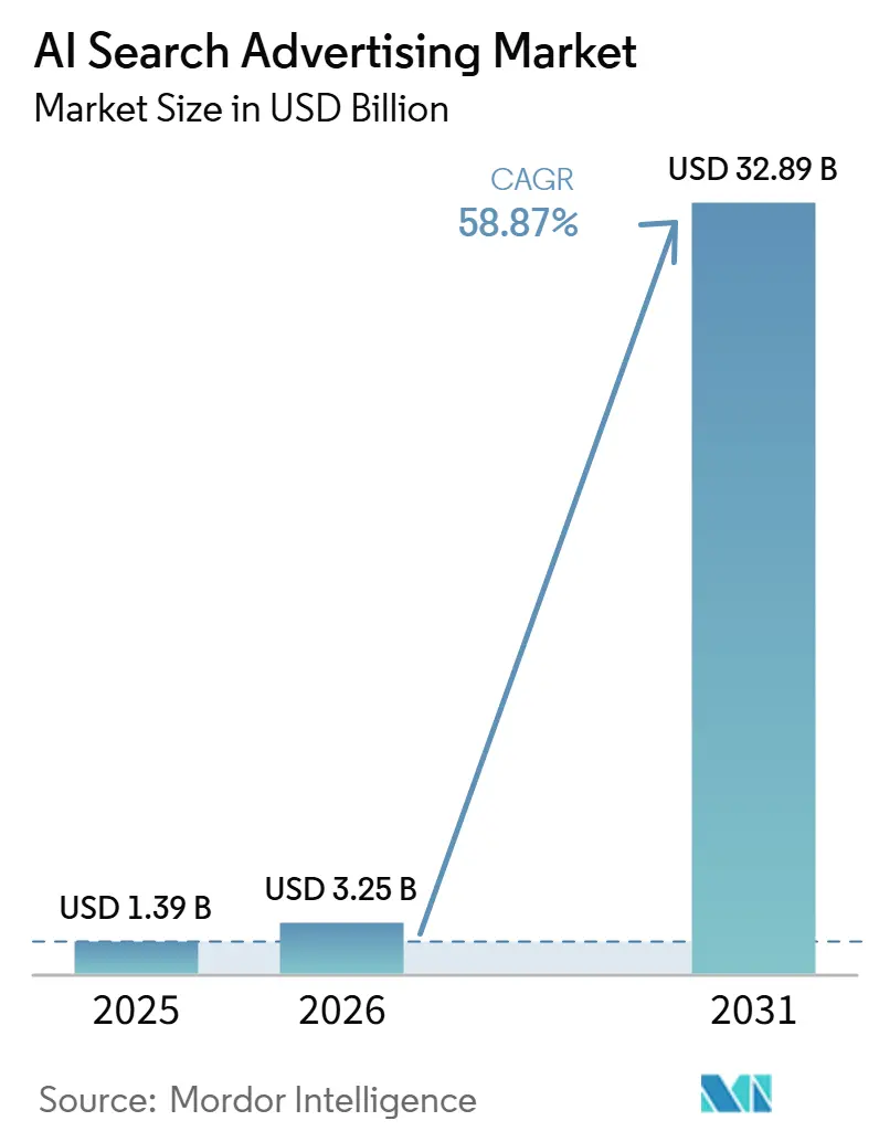 Tamaño del Mercado de Publicidad en Búsqueda con IA