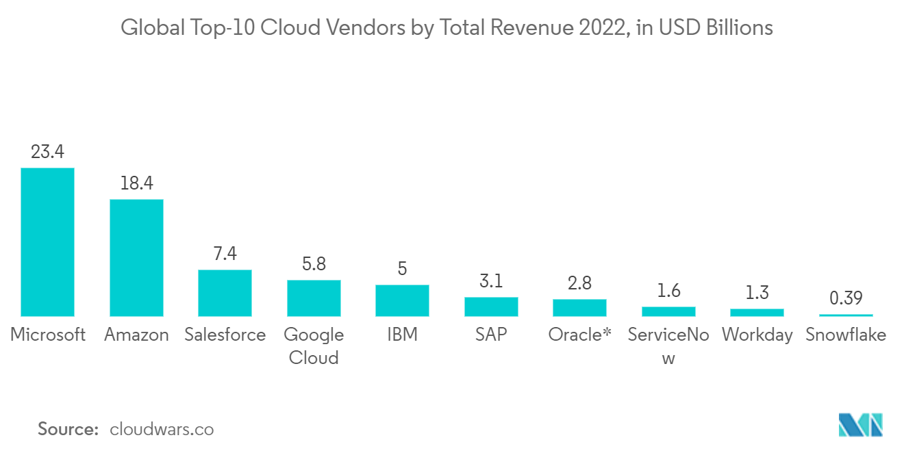 Marché des logiciels dIA dans le secteur juridique – Top 10 des fournisseurs mondiaux de cloud par chiffre daffaires total 2022, en milliards USD
