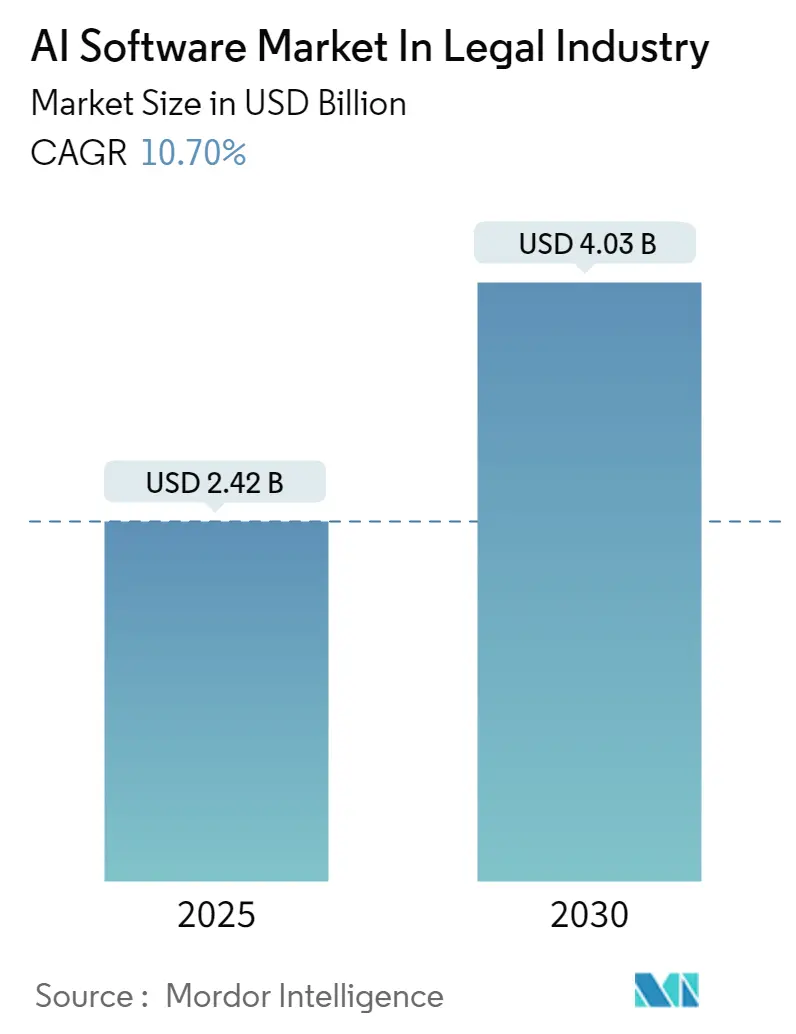 AI Software Market in Legal Industry Summary