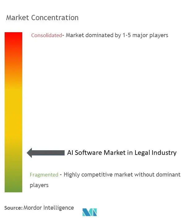 AI Software Market in Legal Industry Concentration