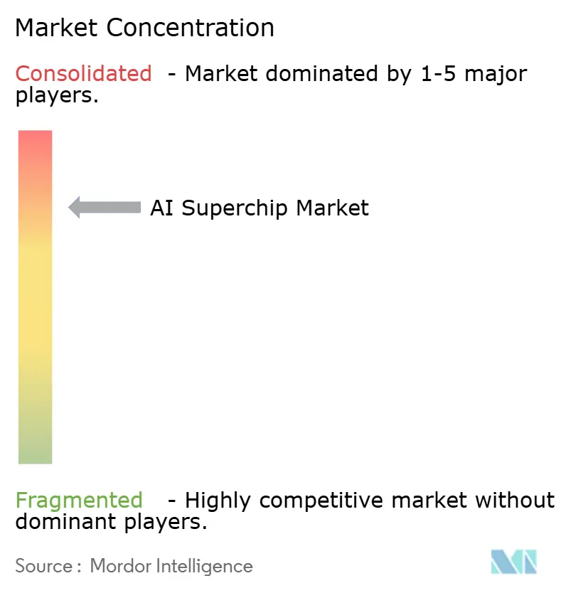 AI Superchip Market
