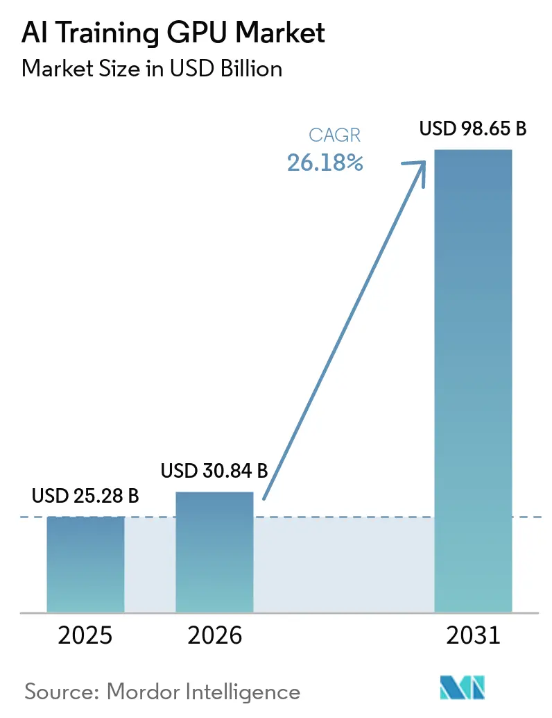 AI Training GPU Market (2026 - 2031)