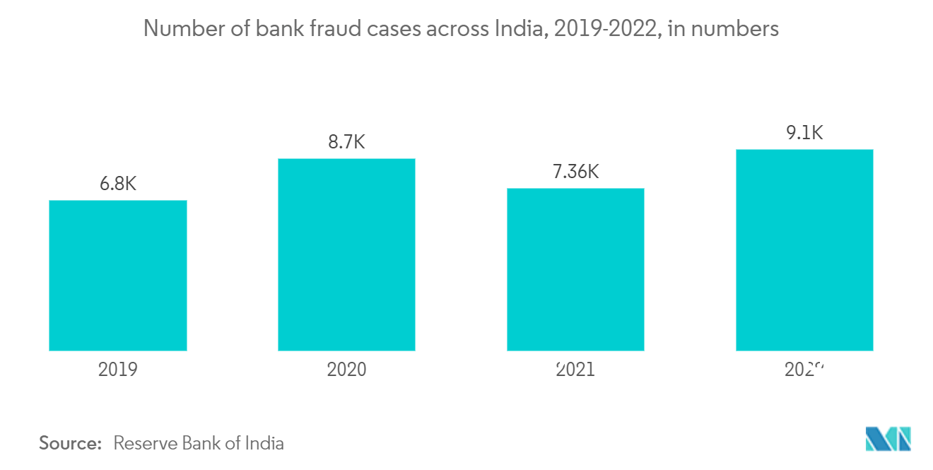 AIOps Market - Number of bank fraud cases across India, 2019-2022, in numbers