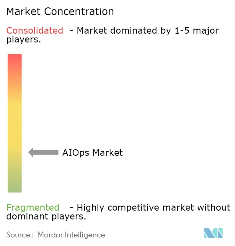 AIOps Market Concentration