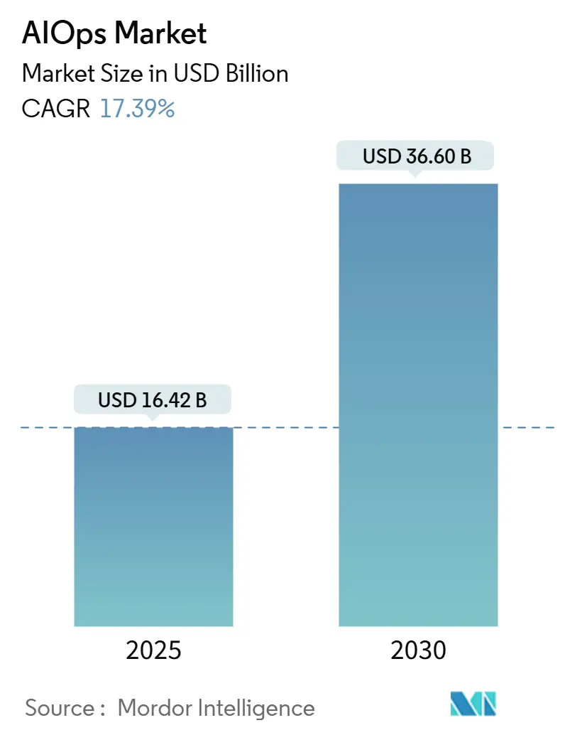 AIOps Market (2025 - 2030)