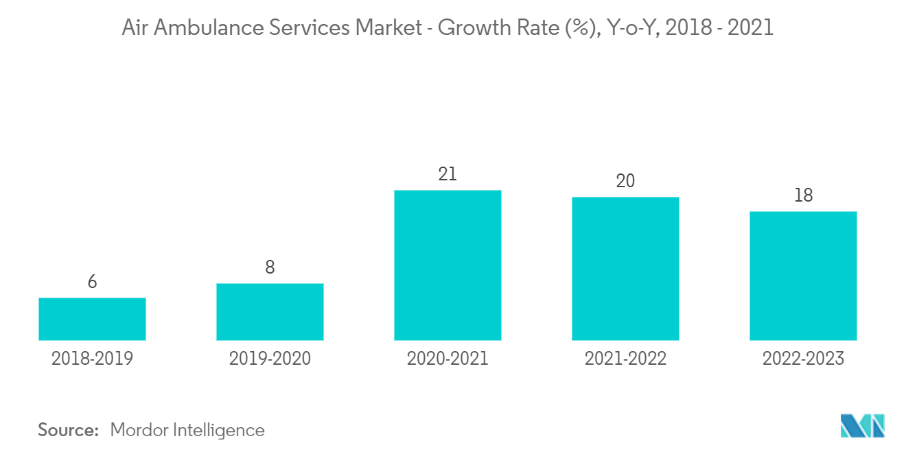 航空救急サービス市場 - 成長率(%)、前年比、2018年〜2021年