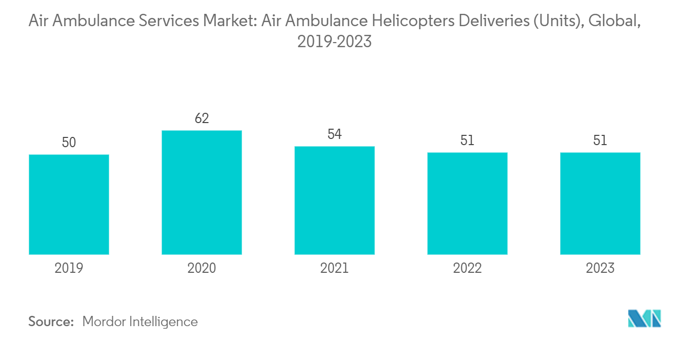 Air Ambulance Services Market: Air Ambulance Helicopters Deliveries (Units), Global, 2019-2023
