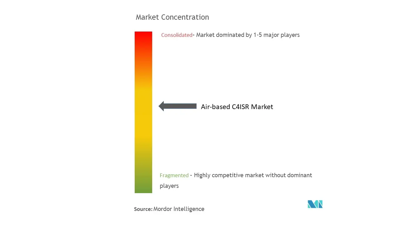 Concentración del mercado C4ISR basado en el aire