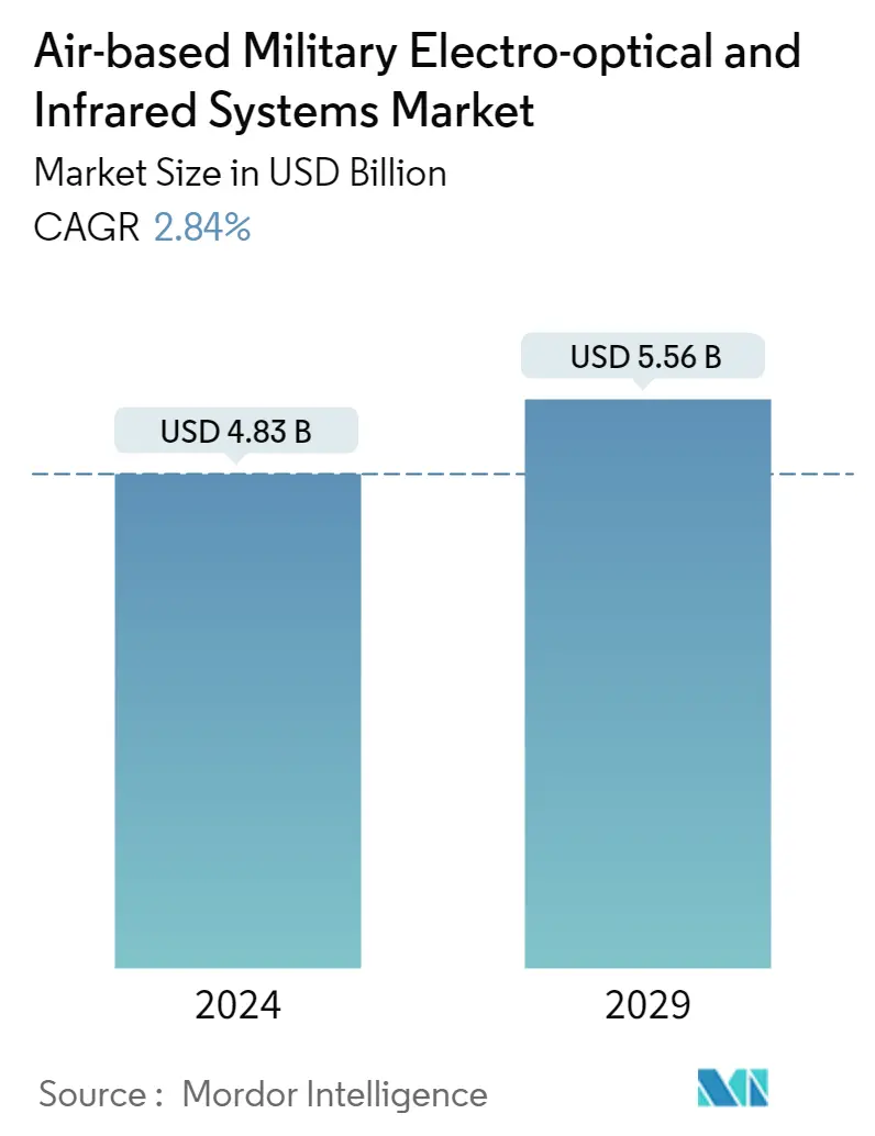 Air-based military electro-optical and infrared systems market