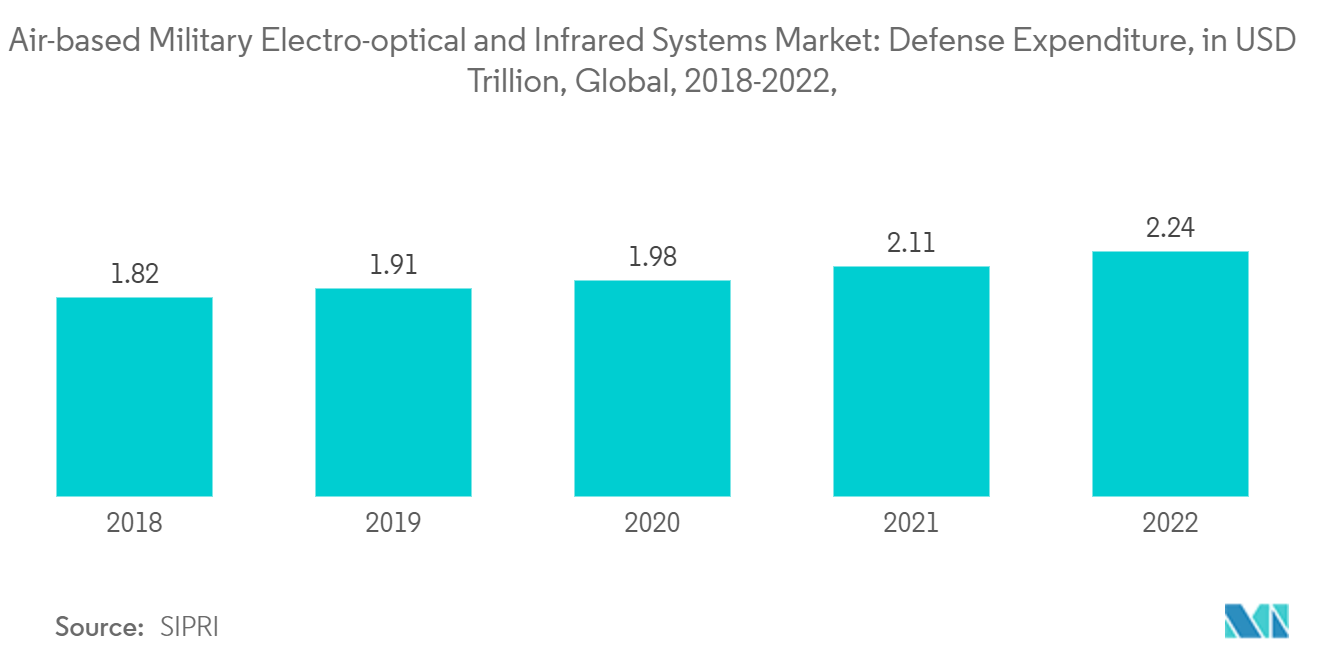 Mercado de sistemas militares electroópticos e infrarrojos basados ​​en el aire gasto en defensa, en billones de dólares, a nivel mundial, 2018-2022