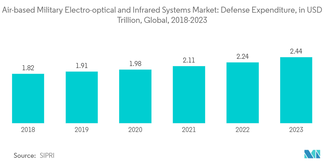 항공 기반 군용 전자 광학 및 적외선 시스템 시장: 국방 지출(미화 수조 달러, 글로벌, 2018-2022년)