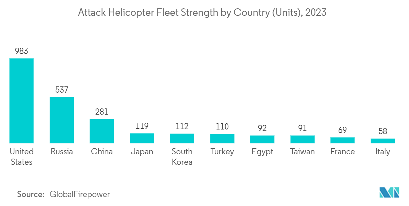 سوق محطات الأسلحة عن بعد الجوية قوة أسطول طائرات الهليكوبتر الهجومية حسب الدولة (الوحدات)، 2023