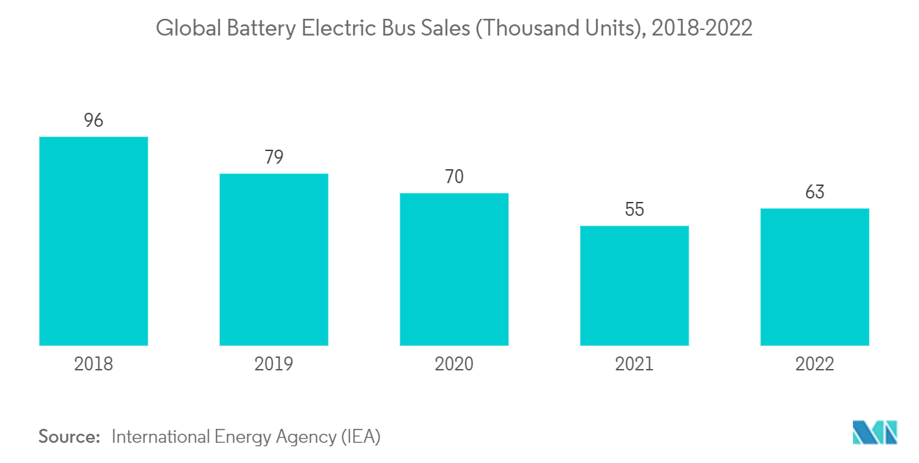 Air Brake System Market: Global Battery Electric Bus Sales (Thousand Units), 2018-2022