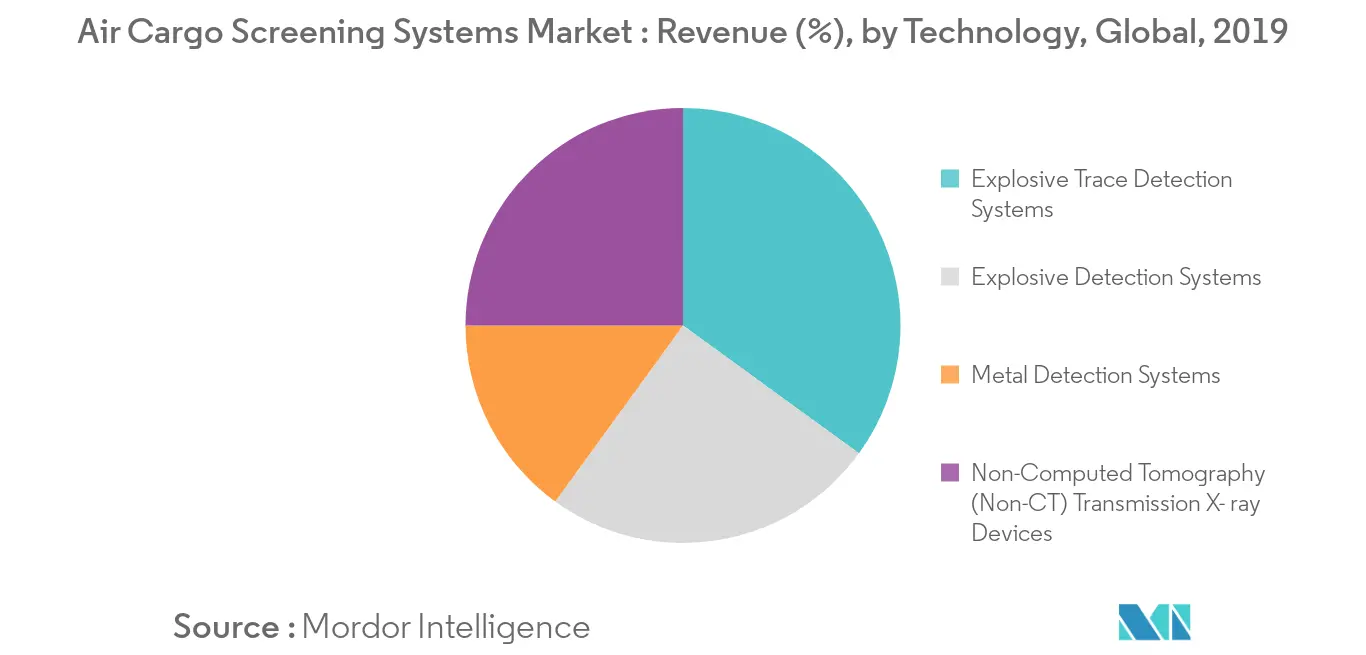 Air Cargo Screening Systems Market Key Trends