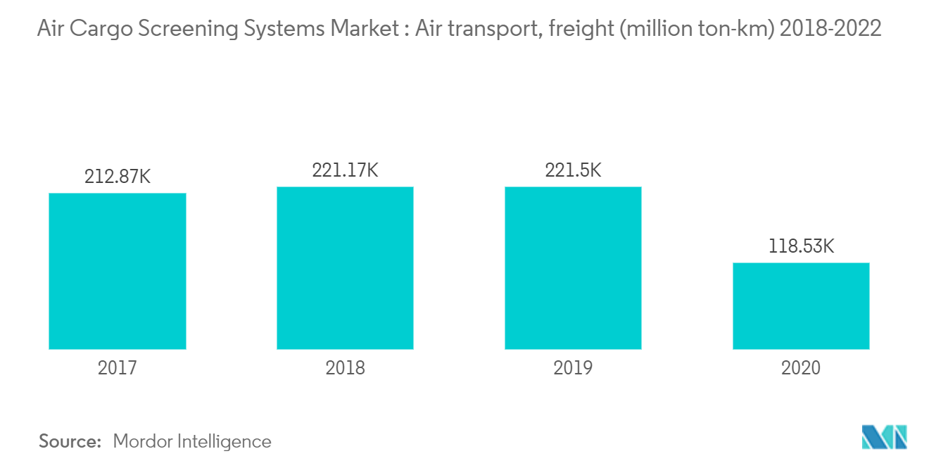 سوق أنظمة فحص الشحن الجوي النقل الجوي والشحن (مليون طن - كم) 2018-2022