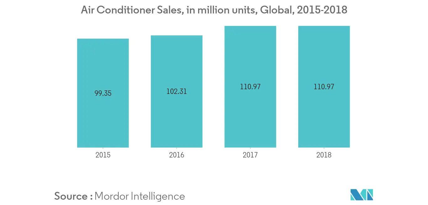 Air Compressor Market - Air Conditioner Sales