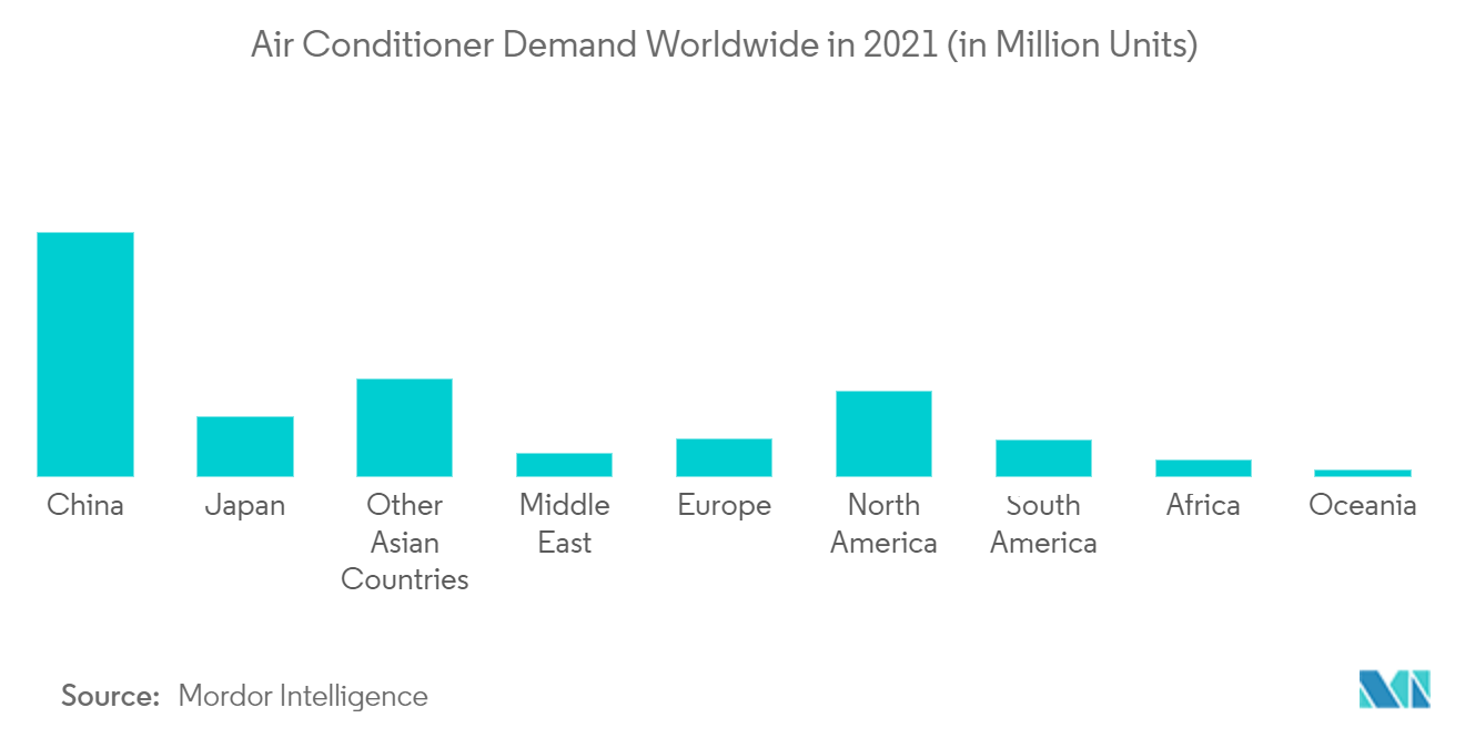 Air Conditioner demand