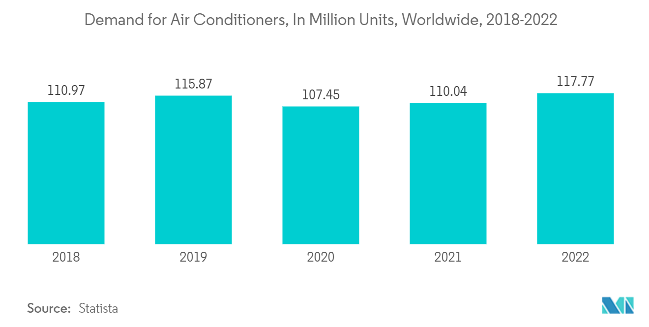 Air Conditioner Market: Demand for Air Conditioners, In Million Units, Worldwide, 2018-2022