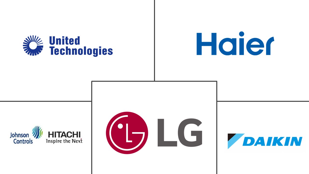 Air Conditioner Market (2022 27) Industry Share, Report Mordor