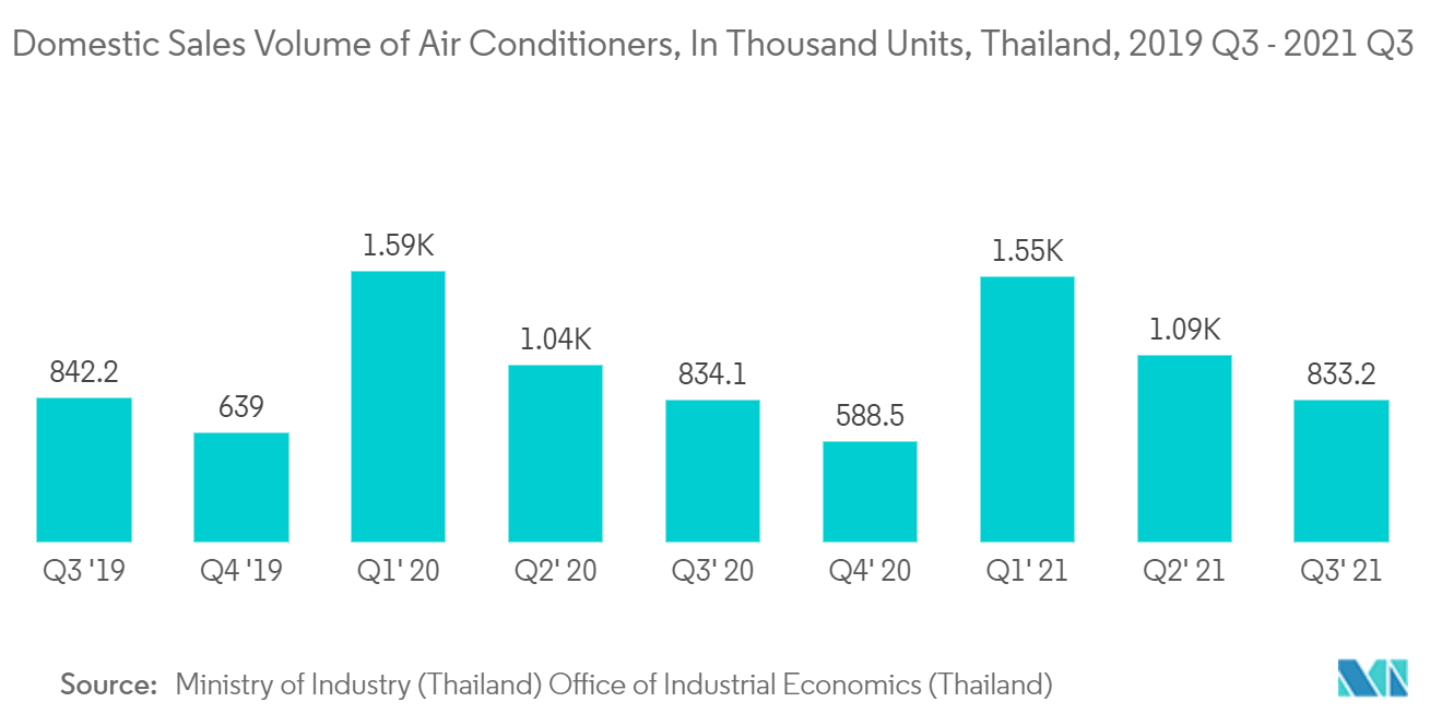 Air Conditioning Equipment Market Share