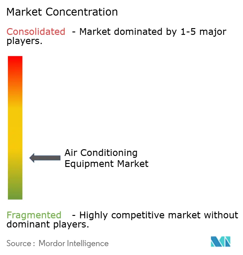 Air Conditioning Equipment Market Concentration