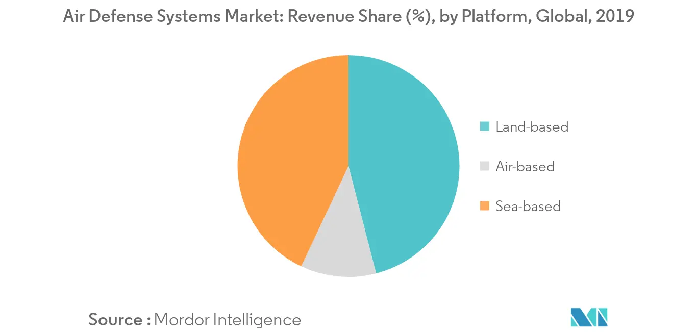 Air Defense Systems Market Share