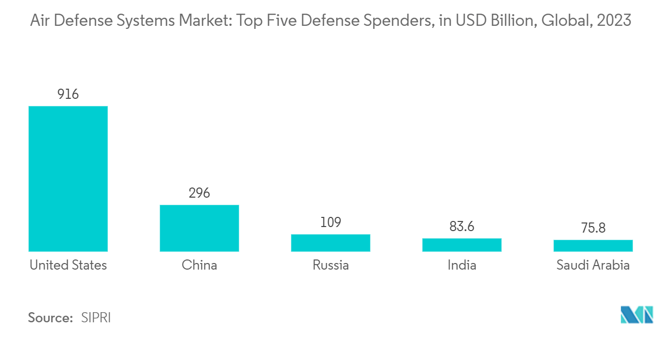 Air Defense Systems Market: Top Five Defense Spenders, in USD Billion, Global, 2023