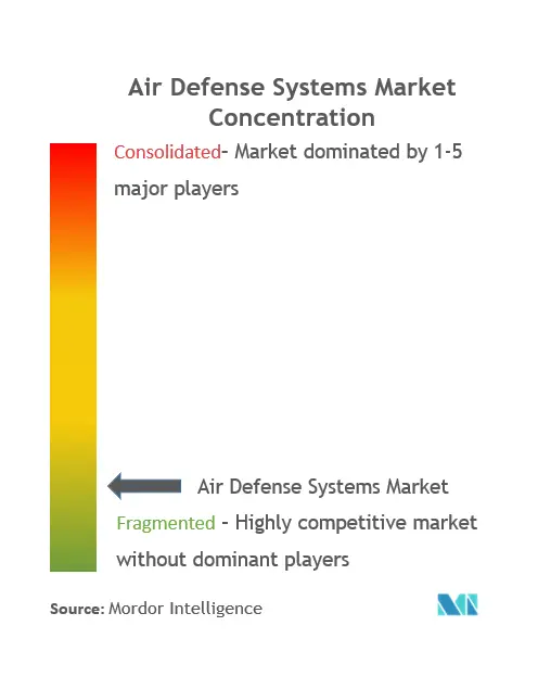 Air Defense Systems Market Concentration
