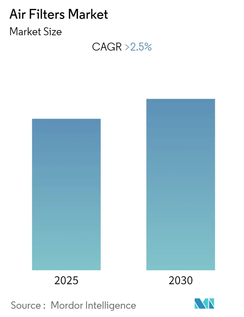 Air Filters Market Summary